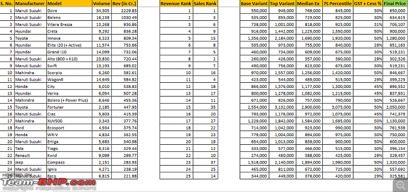 Revenue calculation of cars sold in India - How many $$$ each model brings to its maker-top-25-cars-revenue-sep-17.png