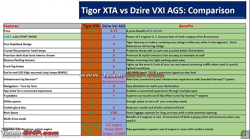 Scoop! Tata Tigor AMT details revealed. EDIT: Launched at Rs 5.75 lakhs-9w.jpg