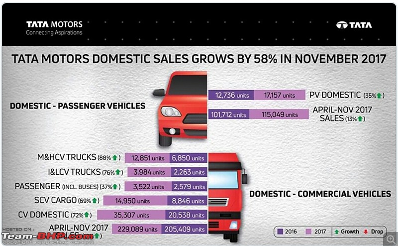 Tata Motors aims for a top 3 spot in PV sales!-screenshot_20171202053641517.jpeg