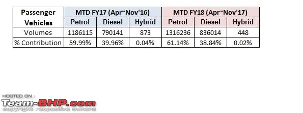 Petrol vs Diesel car-wise sales figures (April - Nov 2017)-p1.jpg