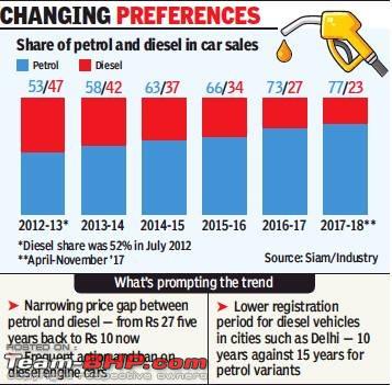 Petrol And Diesel Price In India Chart 2017