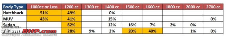 Indian Car Sales: Interesting charts depicting brand, budget, fuel & body style preferences-04.jpg