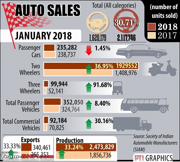 January 2018 : Indian Car Sales Figures & Analysis-36de205af4c2ba428b89ec6c9699d0ba.jpg