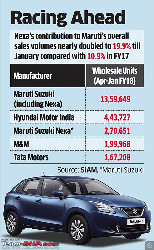Nexa chain is now the no.3 car seller in India-master.jpg