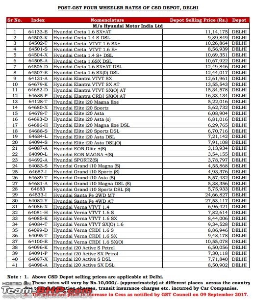 Buying a car through the CSD. EDIT: Revised criteria on page 21-hyundai-csd-prices-delhi.jpg