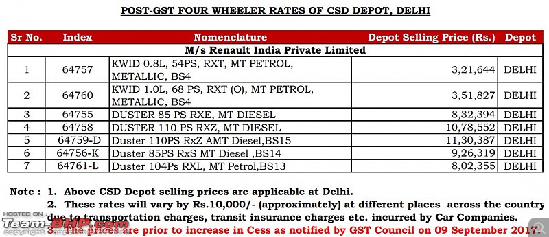 Buying a car through the CSD. EDIT: Revised criteria on page 21-renault-csd-prices-delhi.jpg