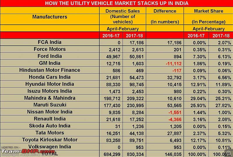 February 2018 : Indian Car Sales Figures & Analysis-howtheutilityvehiclemarketstacksupinindia.jpg