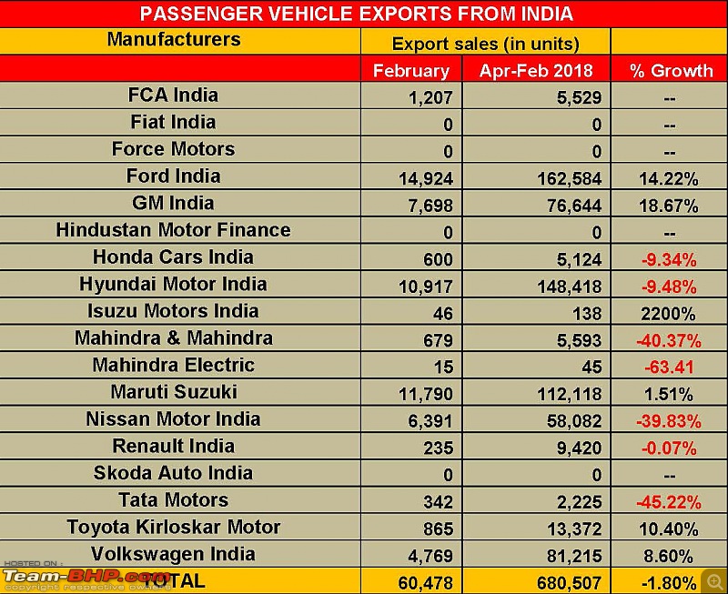 February 2018 : Indian Car Sales Figures & Analysis-coexportsfine.jpg
