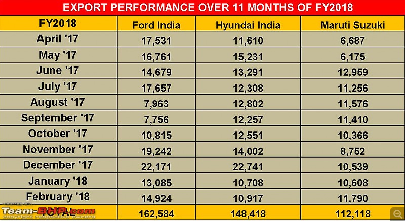 February 2018 : Indian Car Sales Figures & Analysis-exportperformanceover11monthsoffy2018.jpg