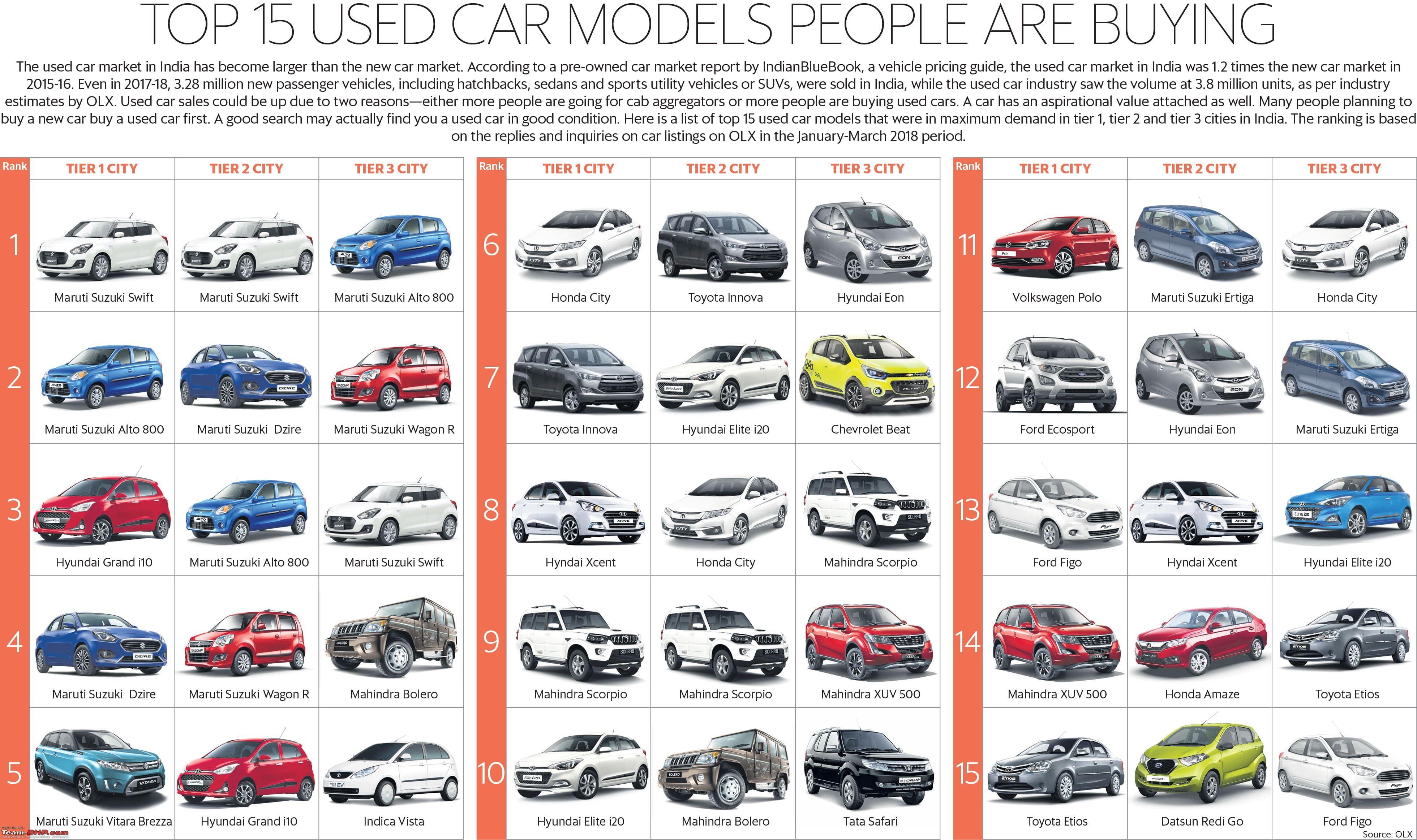 Top models list. Модели хёндай Гранд список кроссоверы. Dzire, etios. List of car sales by model. Pre owned cars for sale.