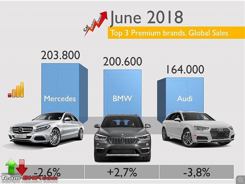 Mercedes, BMW & Audi sales figures in India-diuc91ow0aavnal.jpg