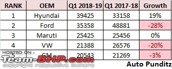 Full stats of car exports from India (FY 2017-18) : EcoSport, Beat & Vento on top-110.jpg