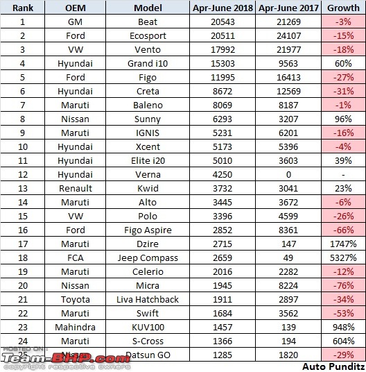 Full stats of car exports from India (FY 2017-18) : EcoSport, Beat & Vento on top-23.jpg