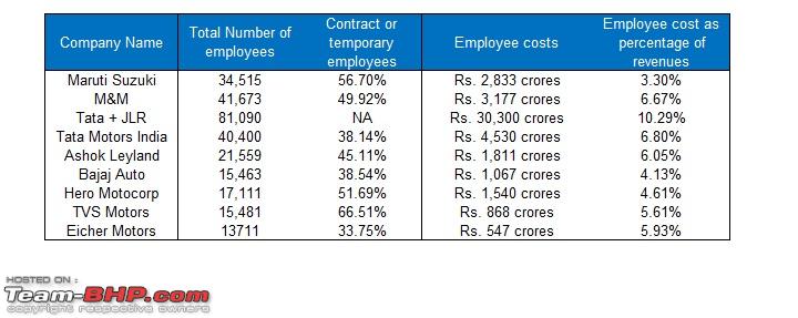 Analysis: CEO/MD pay, median salaries & worker wages in the Indian automobile industry - Team-BHP