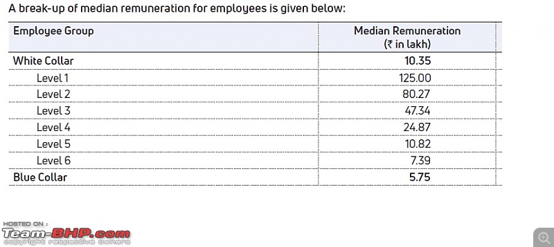 Analysis: CEO/MD pay, median salaries & worker wages in the Indian automobile industry - Team-BHP