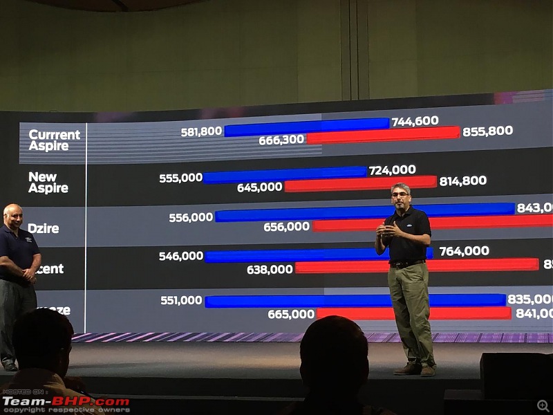 The Ford Figo & Aspire Facelifts. EDIT: Aspire launched at Rs 5.55 lakhs-price-comparison.jpeg