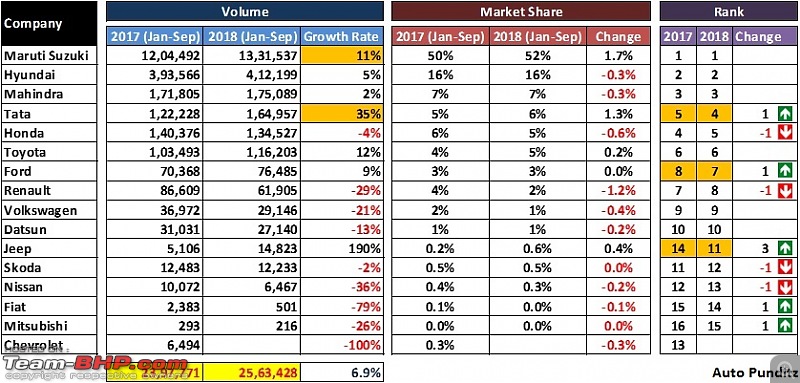 September 2018 : Indian Car Sales Figures & Analysis-15.jpg