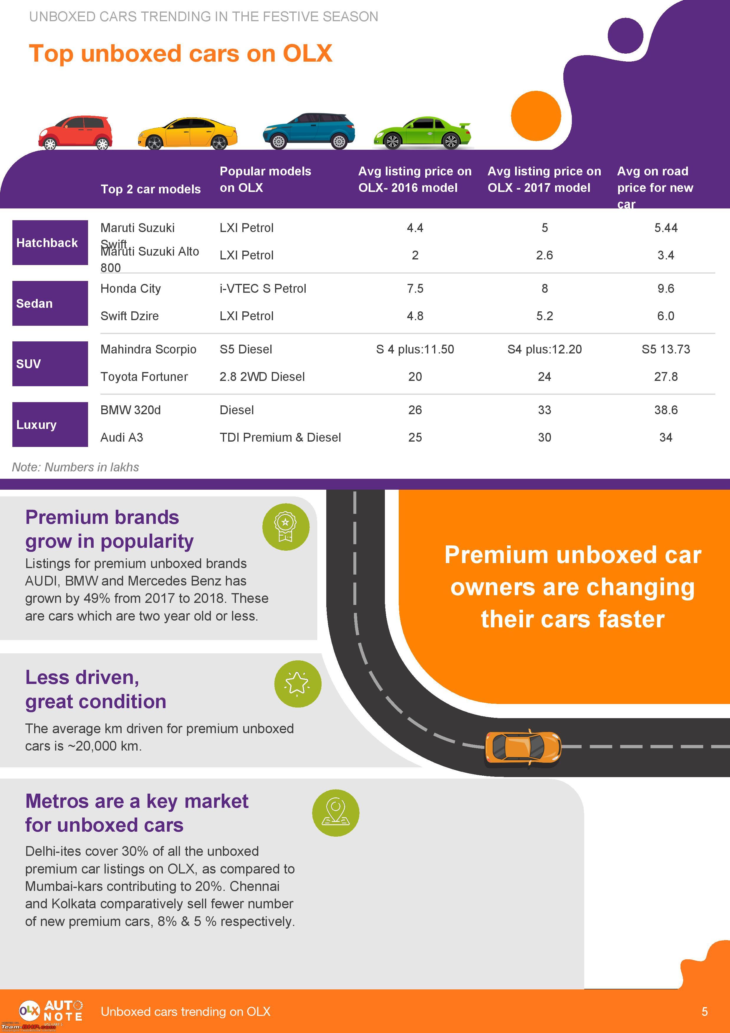 OLX says 3/4th of all online used car sales happen on its platform ...