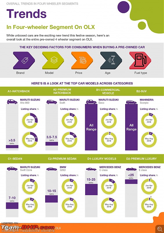 OLX says 3/4th of all online used car sales happen on its platform-1-6.jpg