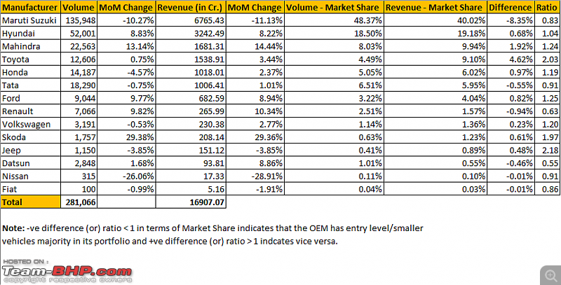 Revenue calculation of cars sold in India - How many $$$ each model brings to its maker-oem_market_share_oct_18.png