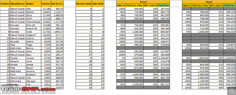 Revenue calculation of cars sold in India - How many $$$ each model brings to its maker-top_25_cars_sales_oct_18.png