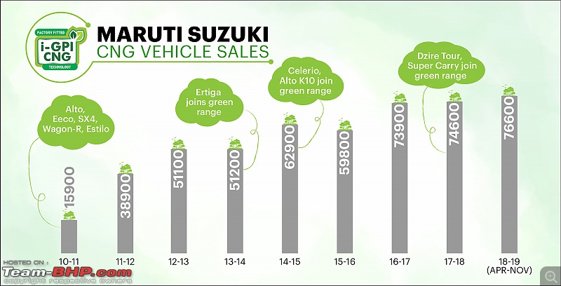 Maruti-Suzuki CNG vehicle sales hit 5 lakh units-maruti-suzuki-achieves-five-lakh-cumulative-cng-vehicle-sales.jpg