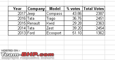 Team-BHP Car of the Year, 2018. EDIT: It's the Mahindra Marazzo-car_of_year_history.jpg