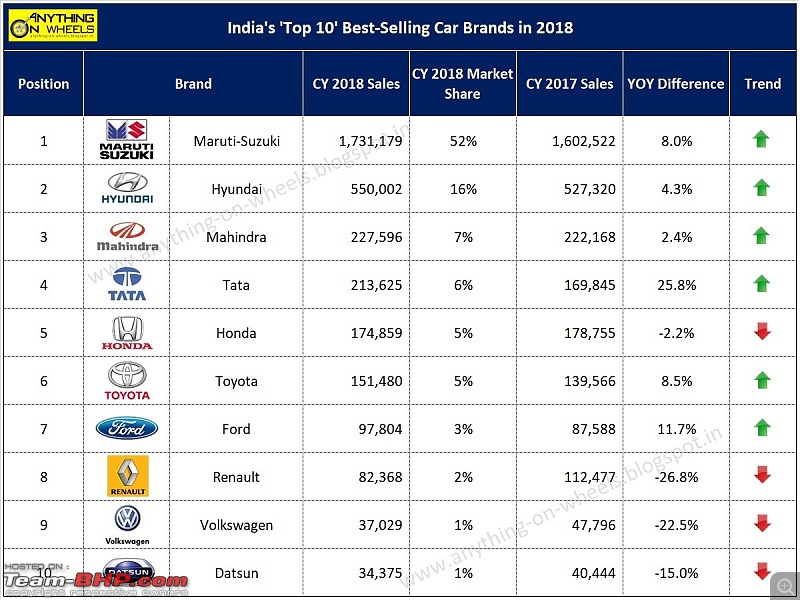 December 2018 : Indian Car Sales Figures & Analysis-2018_indias-bestselling-car-brands.jpg