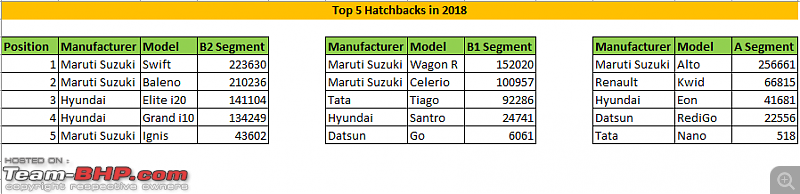 Maruti Dzire dethrones Alto as highest selling car of 2018-top_5_hatchbacks_2018.png