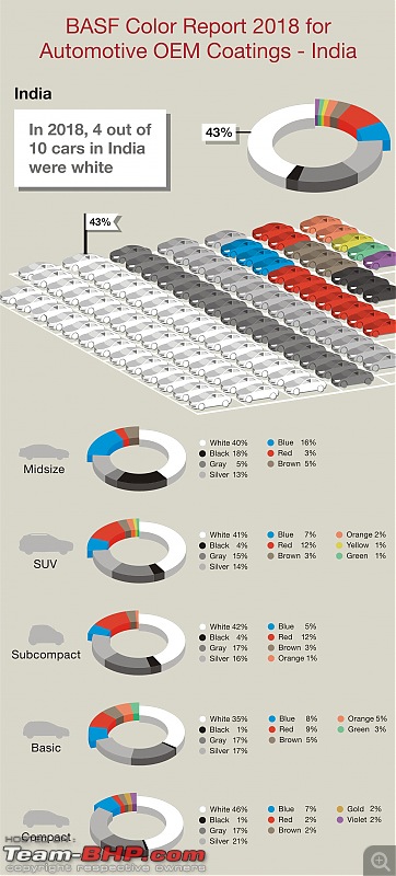 White was the most chosen car colour of 2018, followed by grey & silver-automotive-infographic-3.jpg
