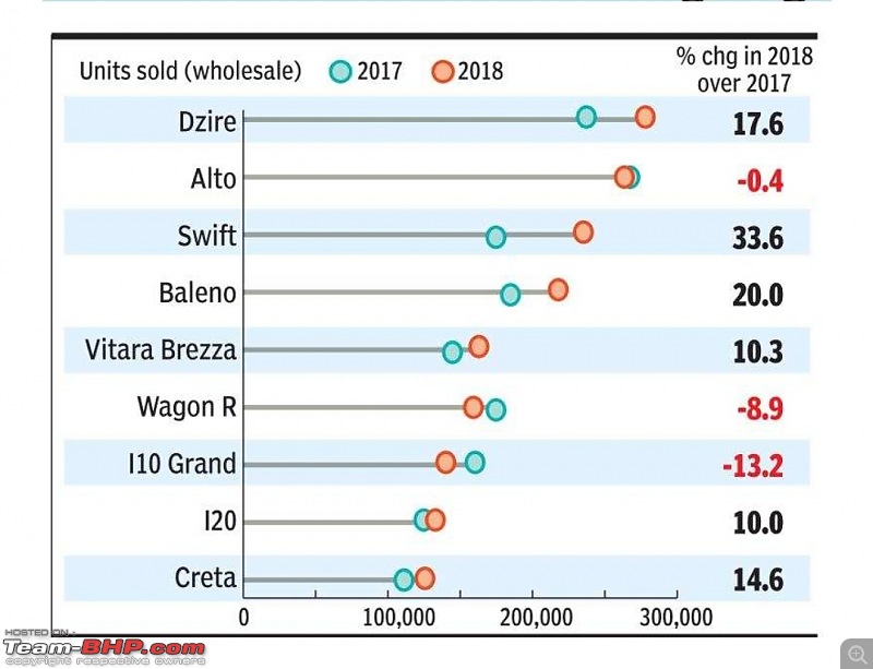 Maruti Dzire dethrones Alto as highest selling car of 2018-screenshot_20190122193411_chrome.jpg