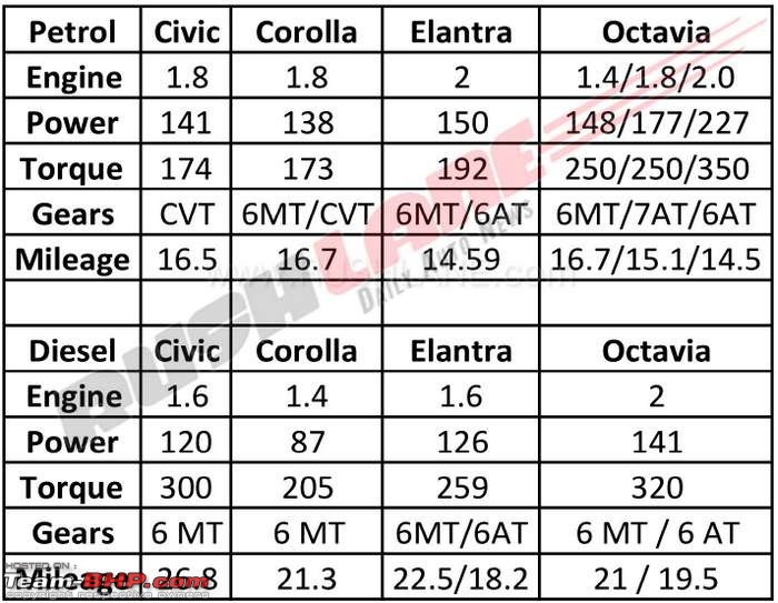 Scoop: Honda Civic spotted testing in India! Edit: Launched @ 17.69 lakhs-hondacivicvshyundaielantravstoyotacorollavsskodaoctavia2.jpg