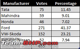 The emergence of fantastic 1.5L diesels in the Indian car scene-poll02.jpg