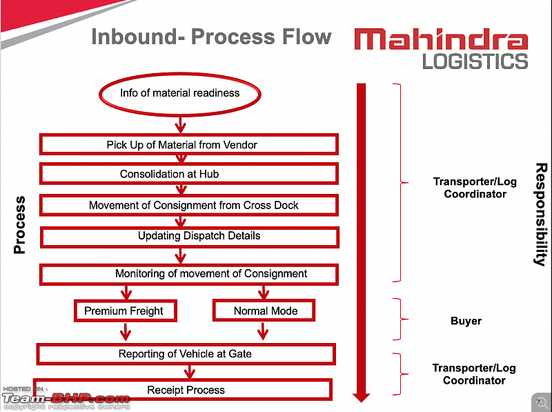 Mahindra Logistics : An insight into automotive logistics at a car factory-5a.png
