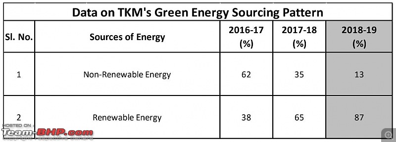 TKM plant sourced 87% of power via renewable resources in FY19-tkm.jpg