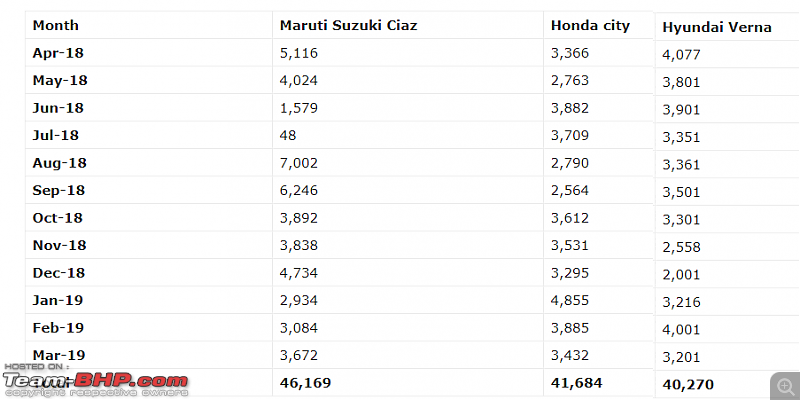 The diminishing value of C2 sedans (City, Ciaz, Verna et al)-c1.png