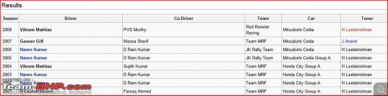 Skewed perceptions, biased, preconceived notions towards Hyundai cars.Why?-inrc-results.jpg