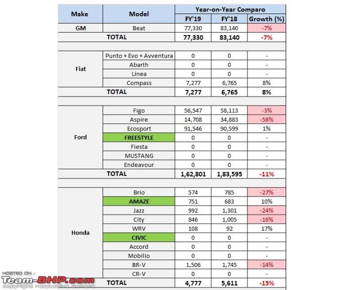 Full stats of car exports from India (FY 2019) : EcoSport, Beat & Figo on top-e10.jpg