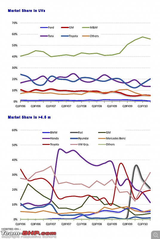 August 2009 Indian Car Sales Figures & Analysis-market-share-uvs.jpg