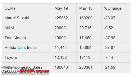 Slowdown bites hard: 205 dealers shut down, Rs 2000 crore losses & 3000 jobs lost-1.jpg