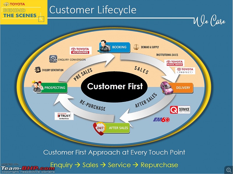 Behind the scenes: Toyota demonstrates its customer service initiatives (including Express Service)-customer-lifecycle.jpg