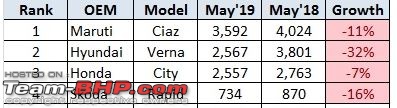 May 2019 : Indian Car Sales Figures & Analysis-ciaz.jpg