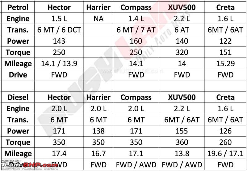 MG India's first SUV named Hector. Edit: Launched @ 12.18L-mghectorlerbweightmileagecomparison1.jpg