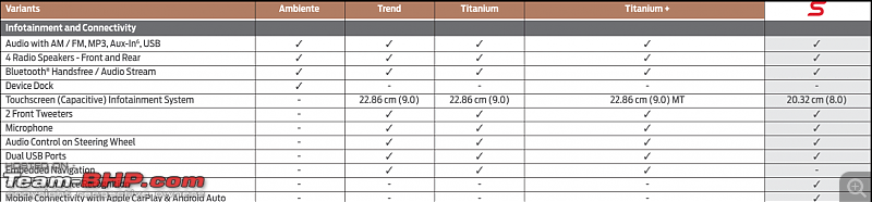 Ford deletes features from the EcoSport Titanium+ variant-screen-shot-20190624-1.30.44-pm.png