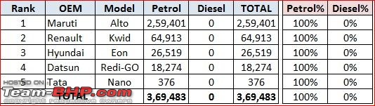 Model-wise Petrol vs Diesel sales figures (FY19). Petrol dominates all segments, except UVs-1.jpg