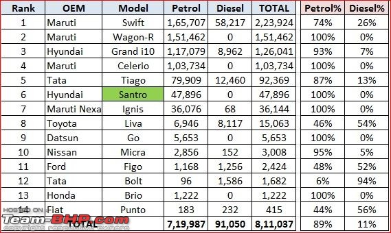 Model-wise Petrol vs Diesel sales figures (FY19). Petrol dominates all segments, except UVs-2.jpg