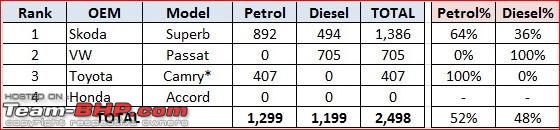 Model-wise Petrol vs Diesel sales figures (FY19). Petrol dominates all segments, except UVs-7.jpg