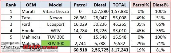 Model-wise Petrol vs Diesel sales figures (FY19). Petrol dominates all segments, except UVs-8.jpg