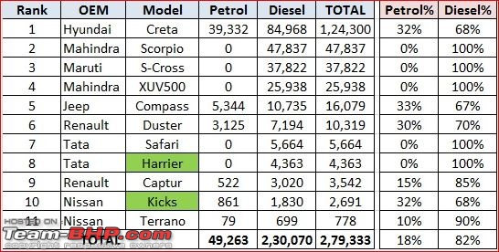 Model-wise Petrol vs Diesel sales figures (FY19). Petrol dominates all segments, except UVs-9.jpg