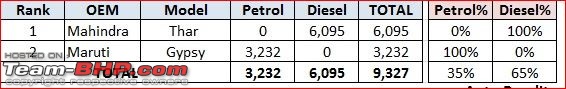 Model-wise Petrol vs Diesel sales figures (FY19). Petrol dominates all segments, except UVs-11.jpg